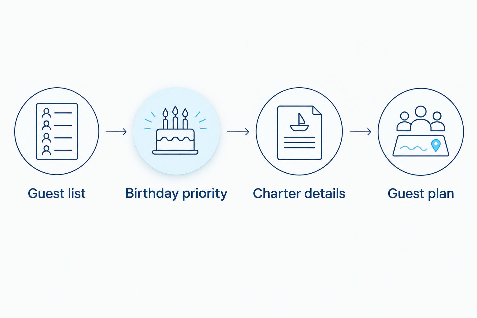 Planning sequence from guest list and birthday priority to charter details and the guest plan