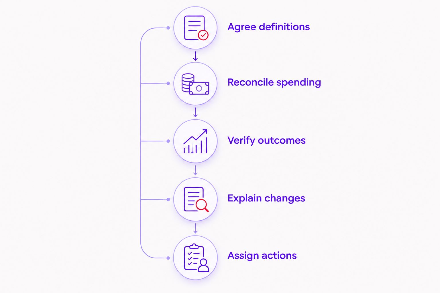 Monthly reporting process from agreed definitions to assigned actions