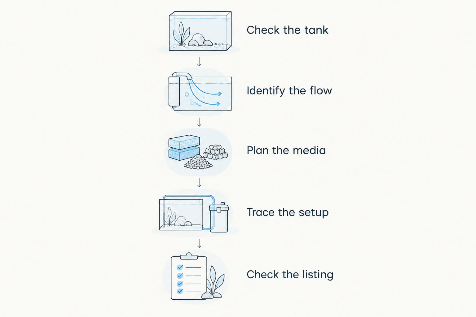 Checklist for matching aquarium filter fit, flow, media and setup to a tank