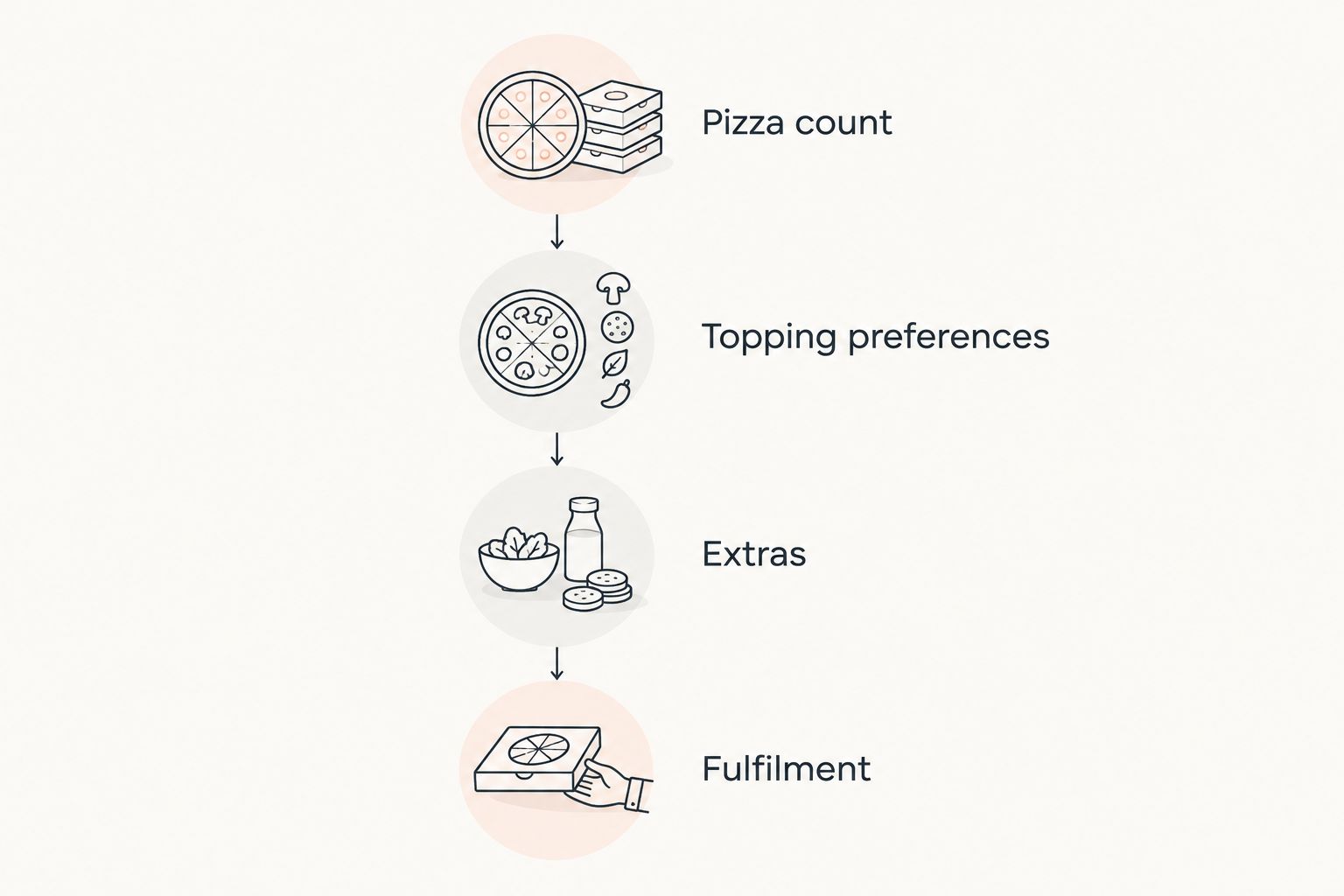 Four ordering checks: pizza count, topping preferences, extras, and fulfilment