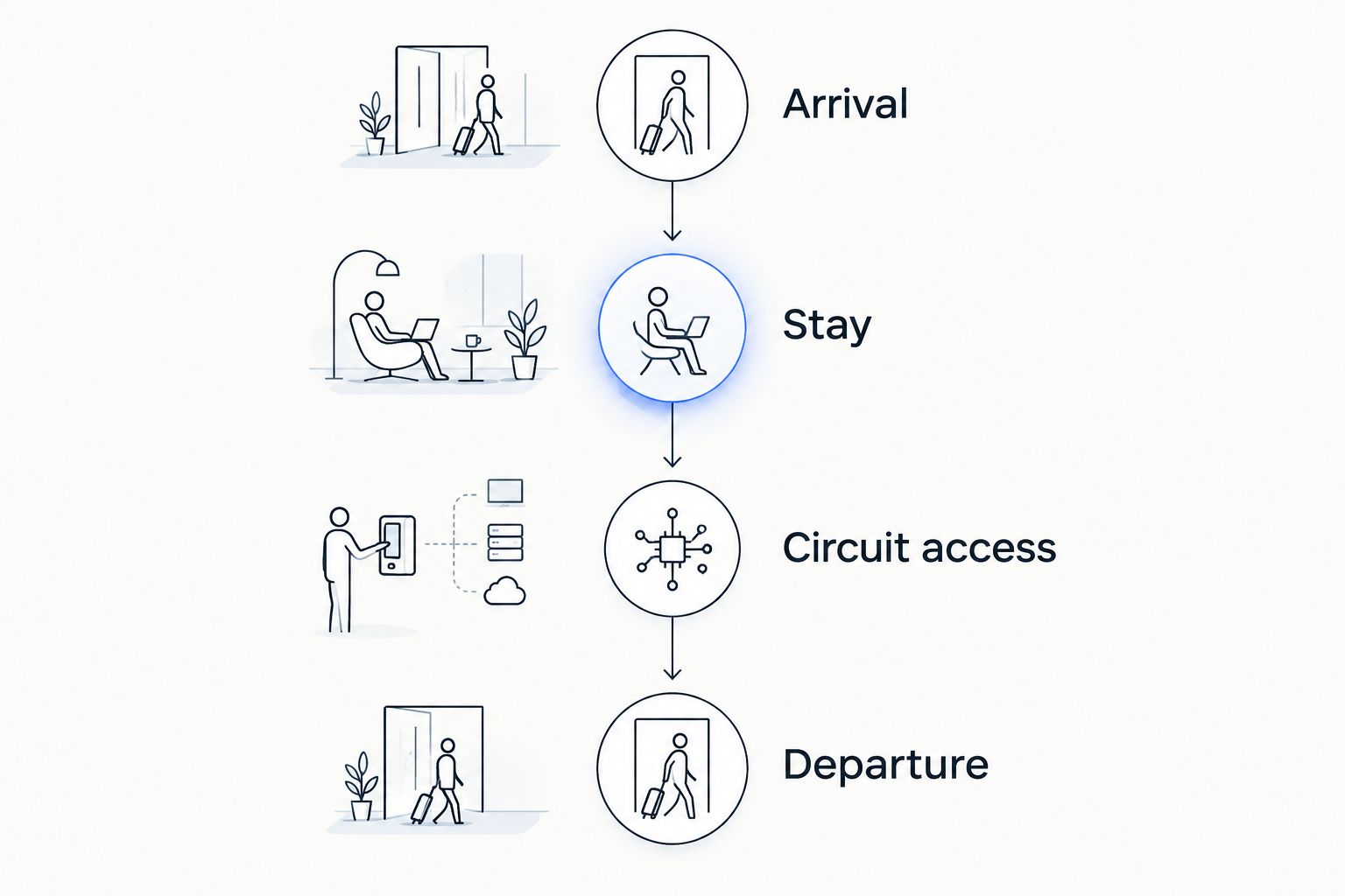 Four itinerary review points connecting arrival, the stay, circuit access and departure.