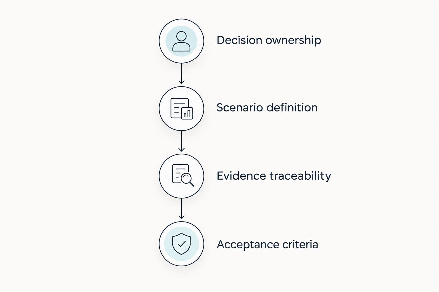 Four evaluation phases from decision ownership to acceptance criteria
