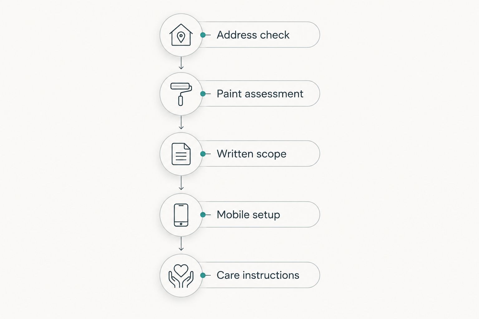 Booking checks from address confirmation through paint assessment, written scope, setup, and coating care.