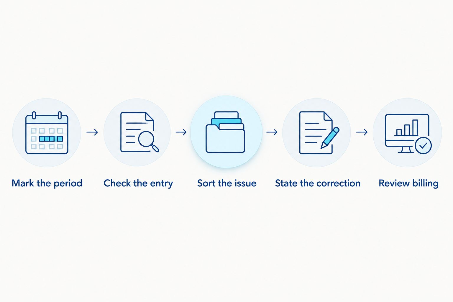 Steps for checking a backdated bill and directing the dispute to the right authority