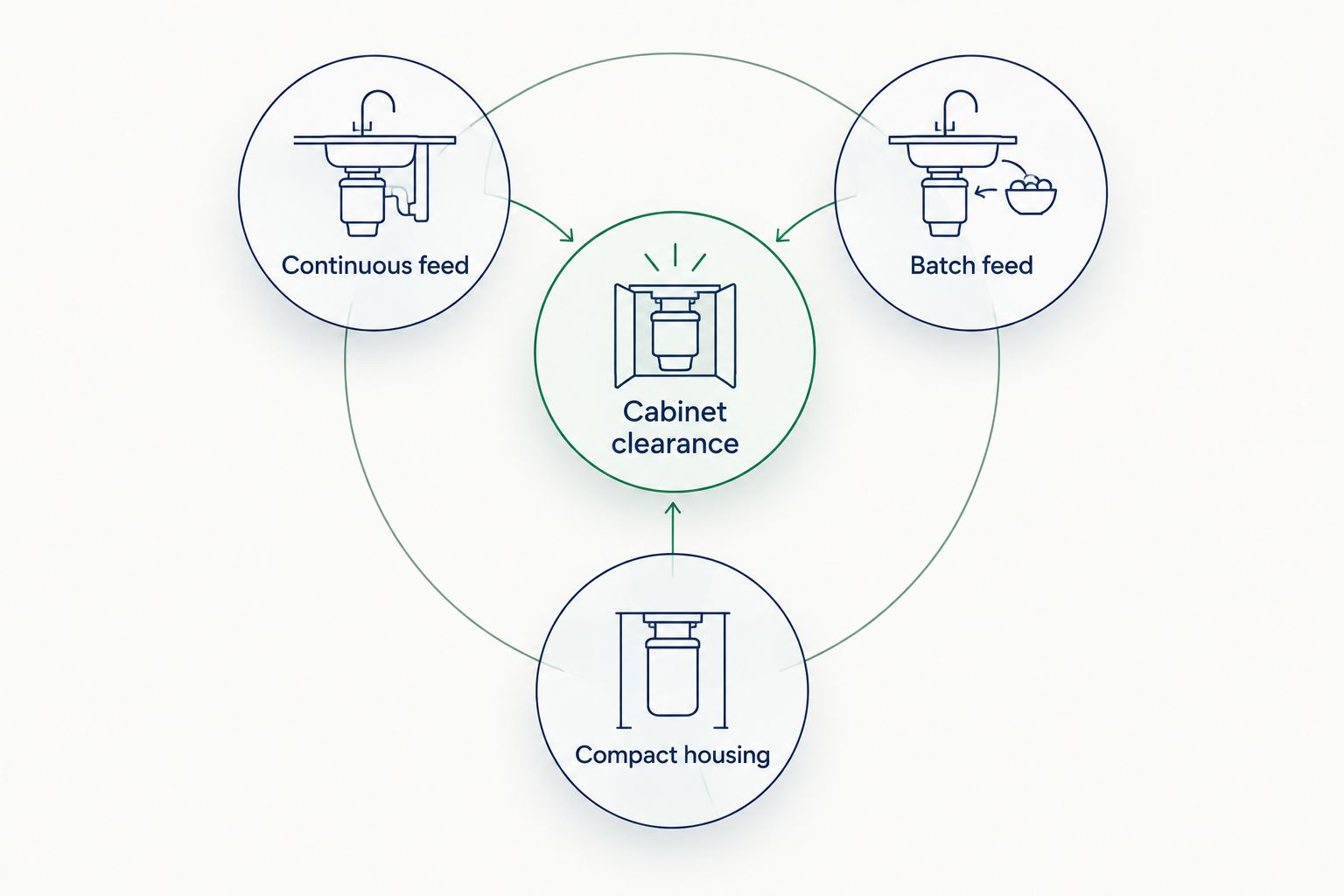 Disposal choices showing continuous feed, batch feed, compact housing, and cabinet clearance