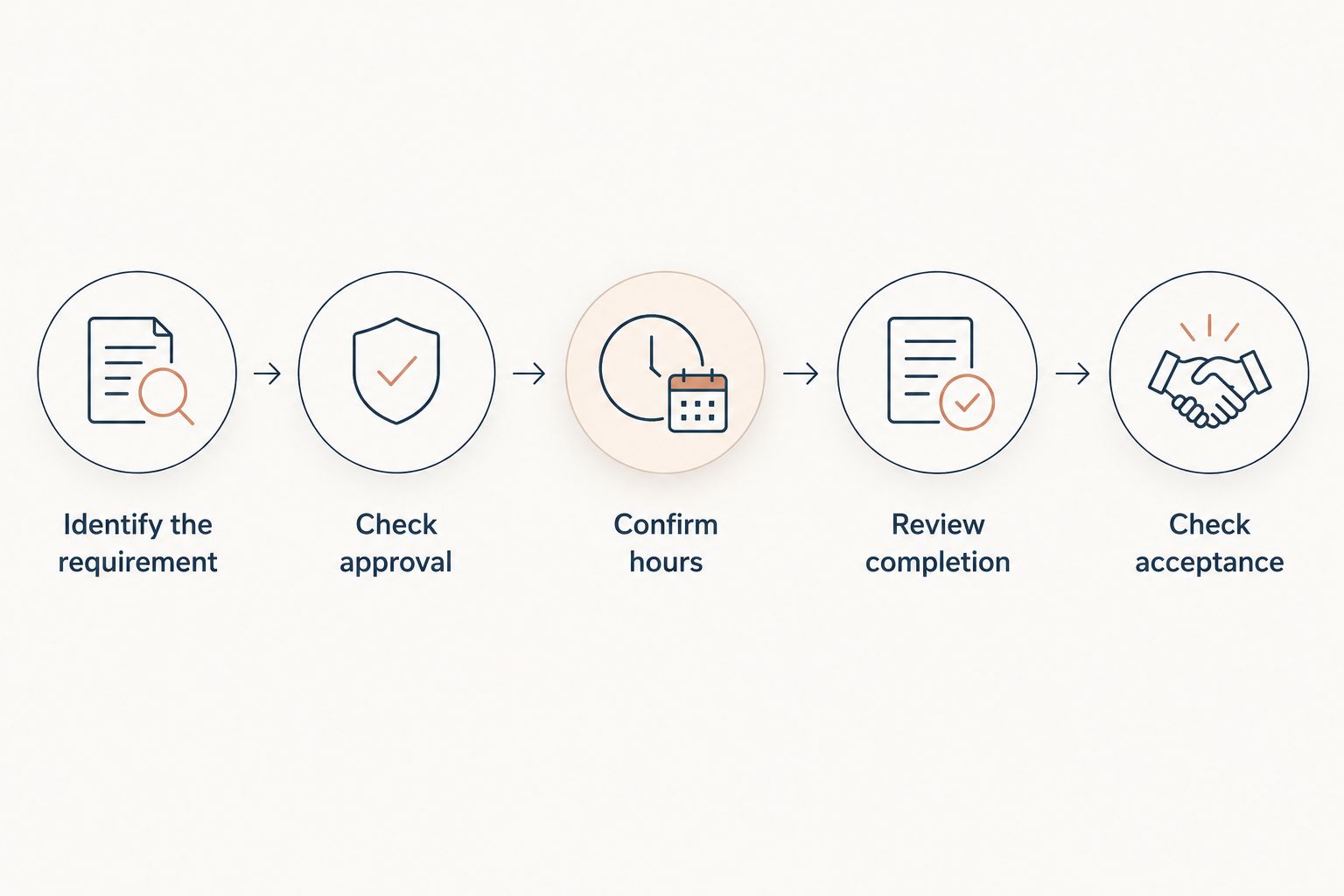 Five verification steps from identifying your requirement to checking credit acceptance.