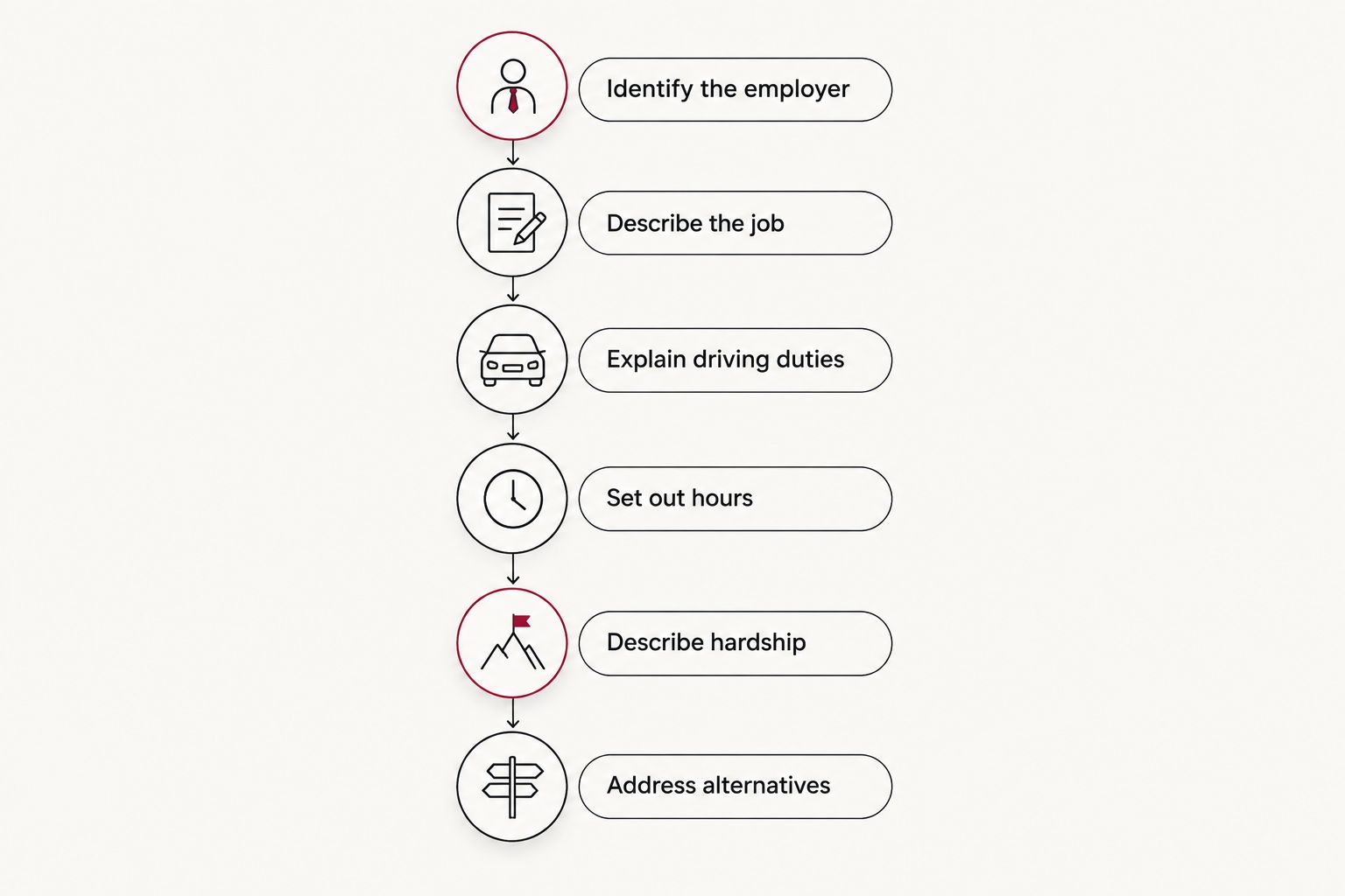 Employer affidavit checklist covering employment, driving duties, hours, hardship and alternatives.