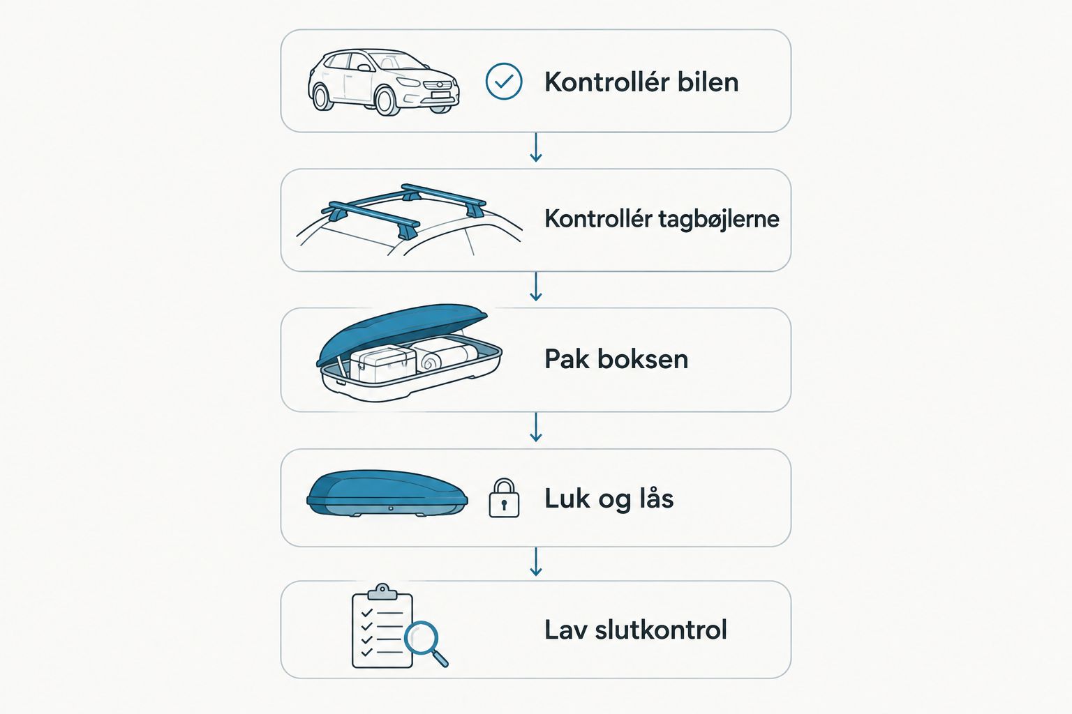 Tjekliste fra kontrol af bilen og tagbøjlerne til pakning, låsning og slutkontrol af tagboksen.