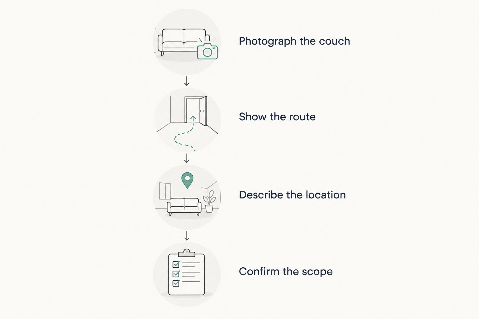 Quote request steps covering couch photos, the exit route, pickup location, and scope confirmation