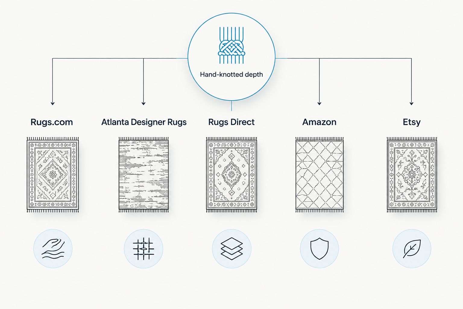 Comparison row of five rug retailers ranked by hand-knotted depth