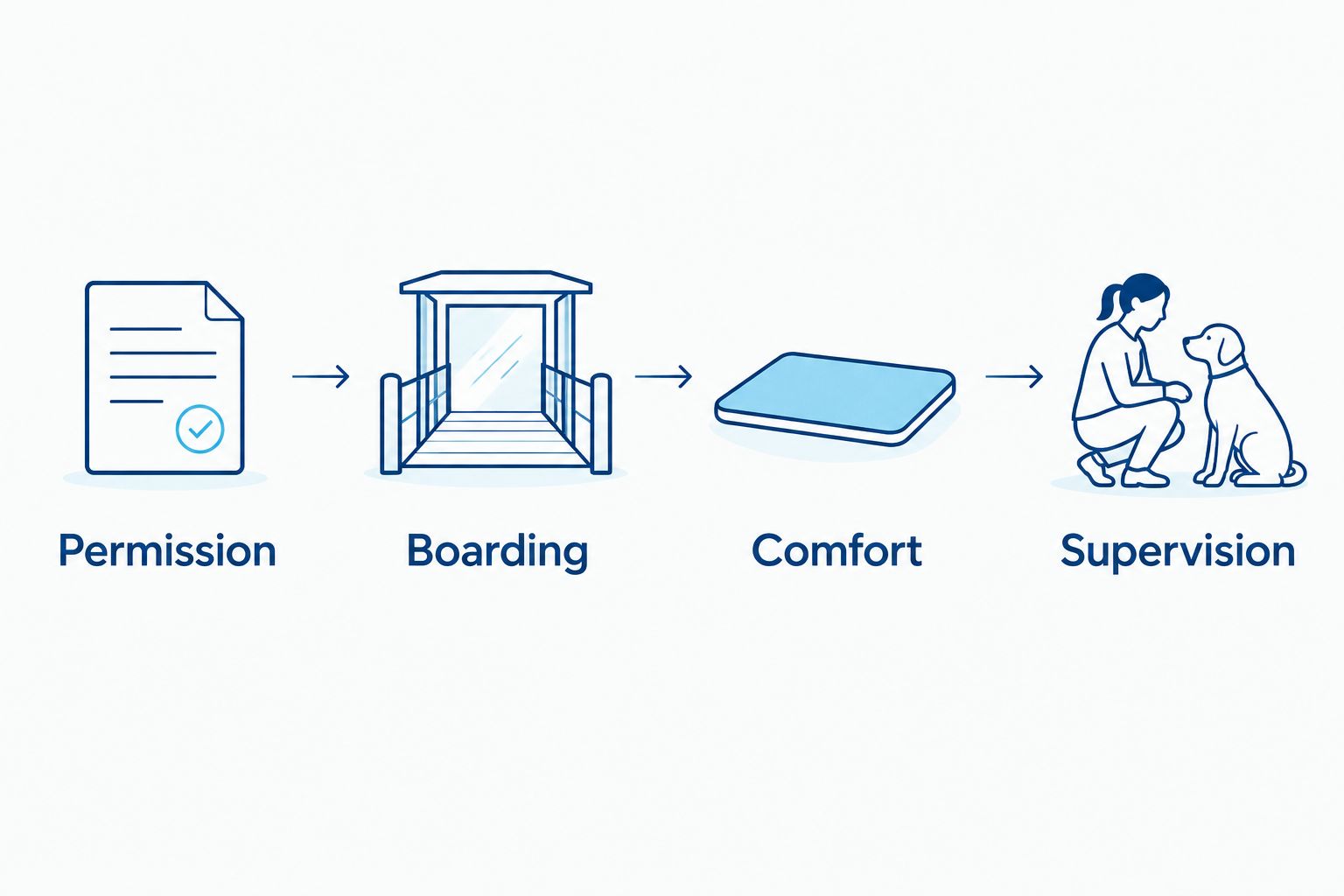 Four preparation steps for bringing a dog aboard: permission, boarding, comfort, and supervision.
