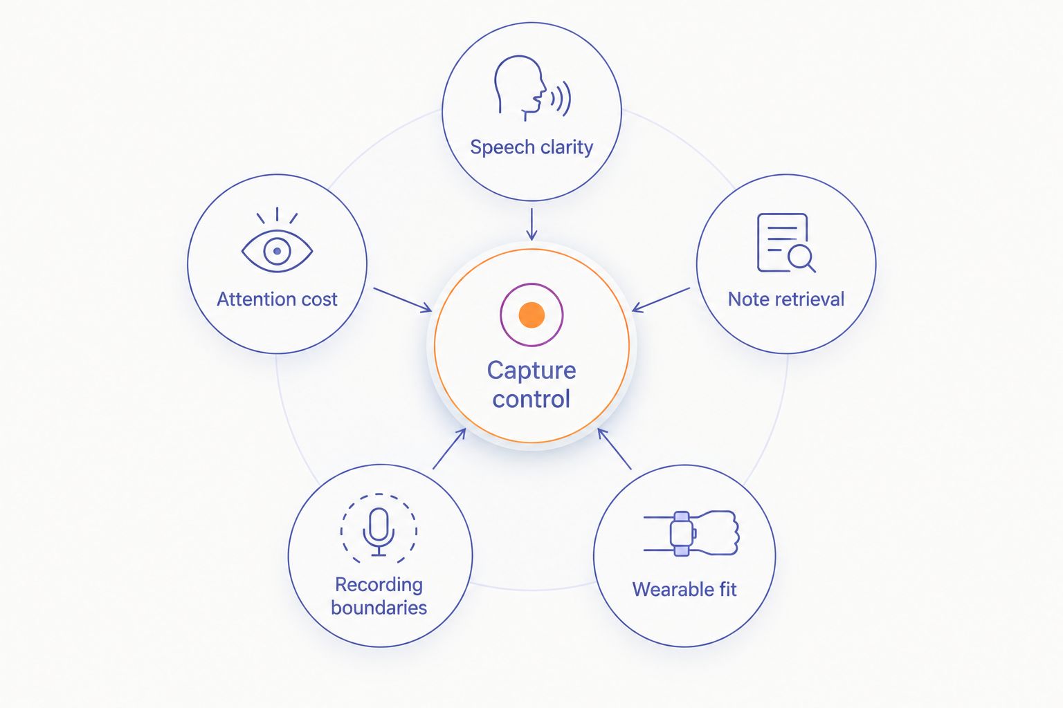 Six criteria for evaluating a transcription wearable
