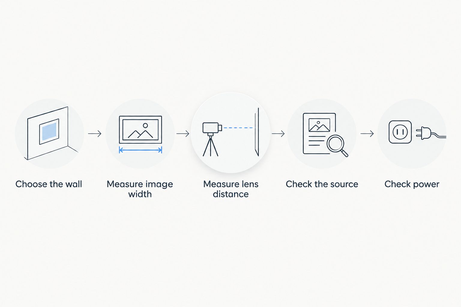 Five checks covering the wall, image width, lens distance, video source, and power