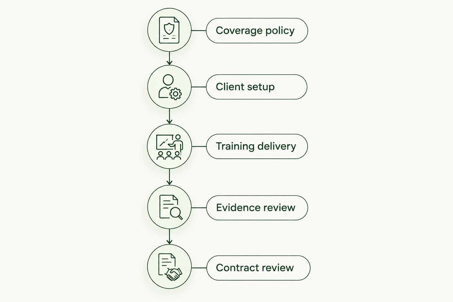 An evaluation sequence from coverage policy through contract review