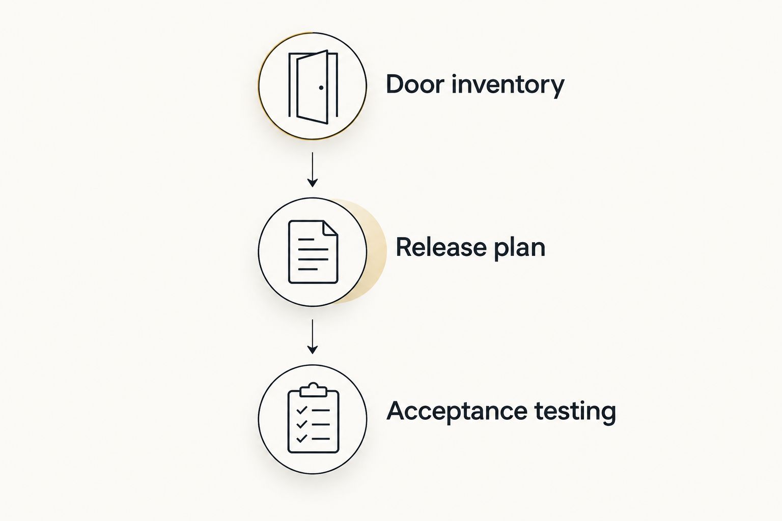 Planning sequence from door inventory through release plan to acceptance testing