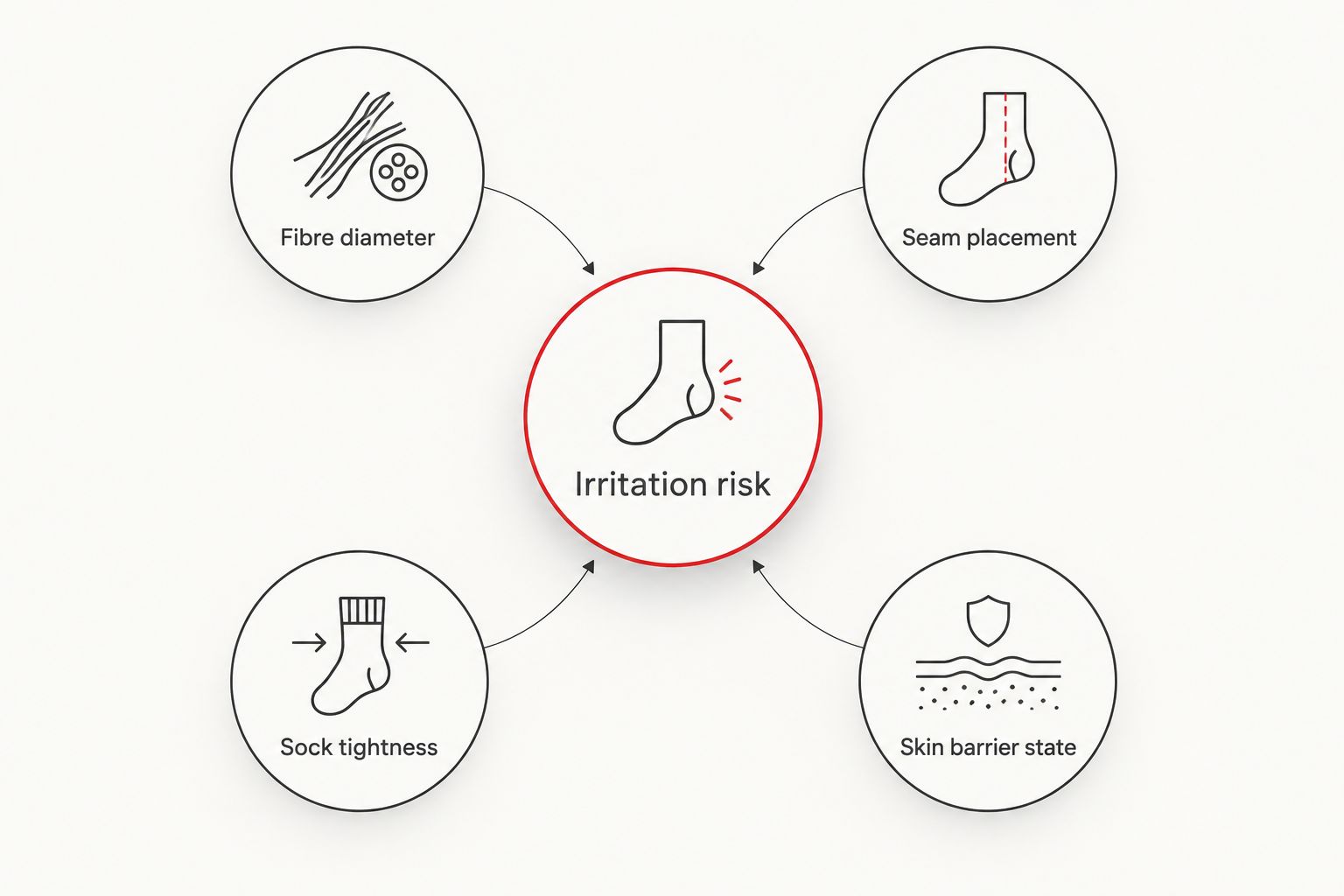 Diagram of four factors that drive wool sock irritation risk for psoriasis-prone skin