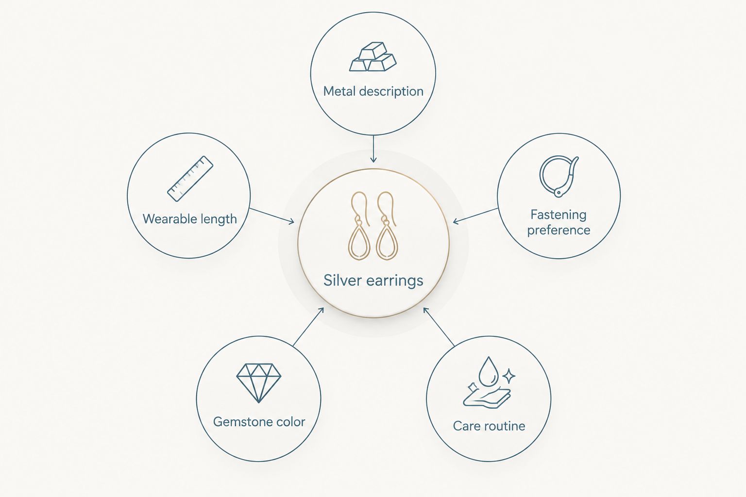 Five criteria for choosing silver earrings: metal, length, fastening, gemstone color, and care.