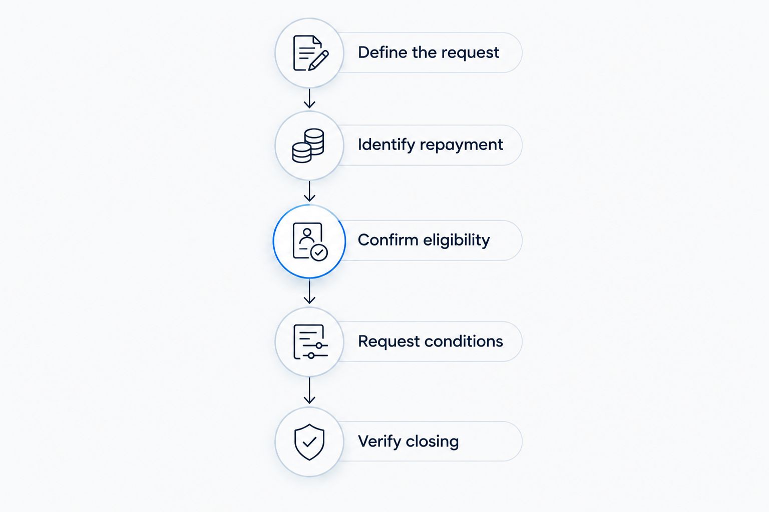 Application sequence from defining the documentation request through verifying closing conditions