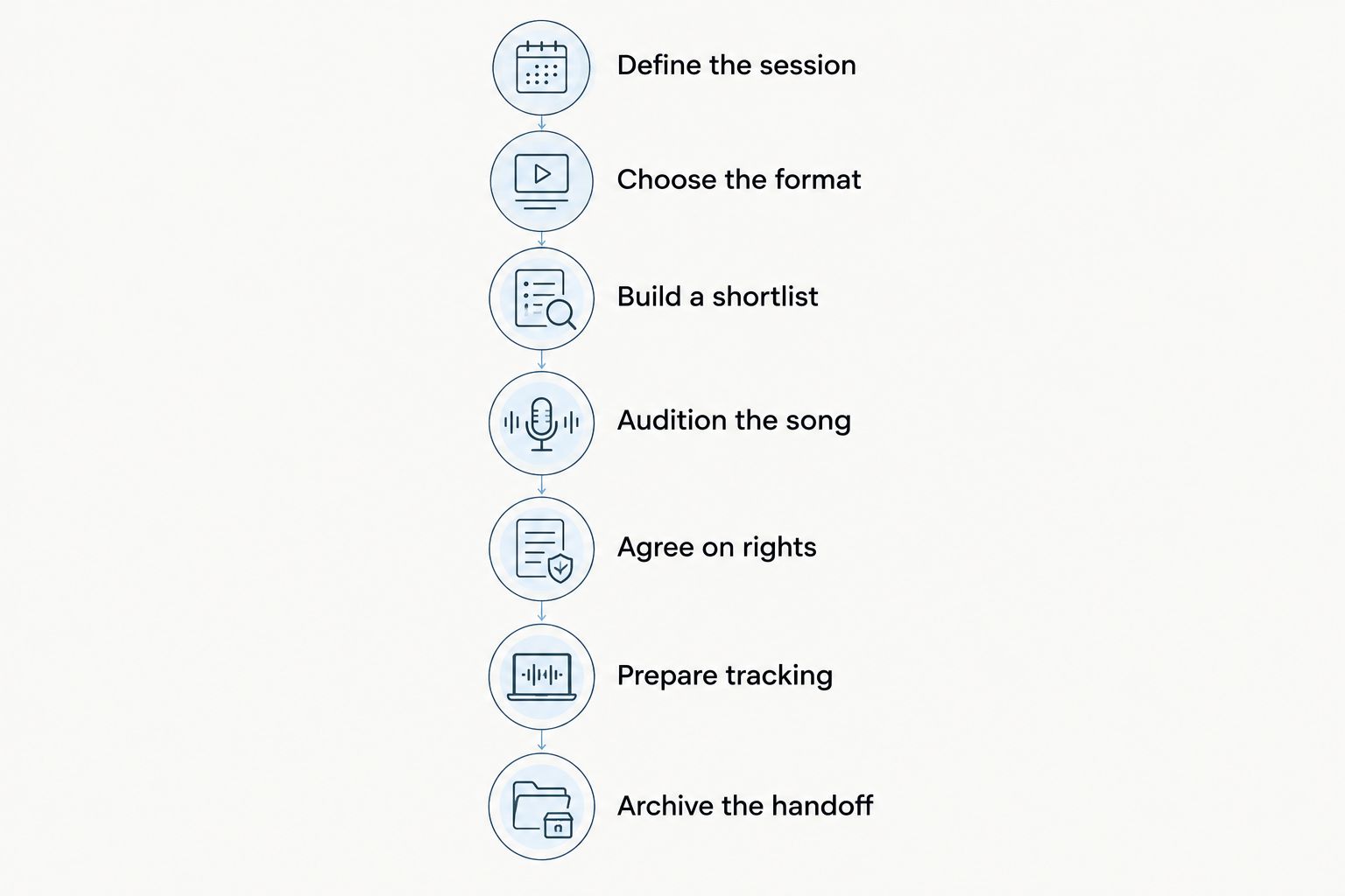 Session hiring workflow from defining the performance to archiving approved recordings