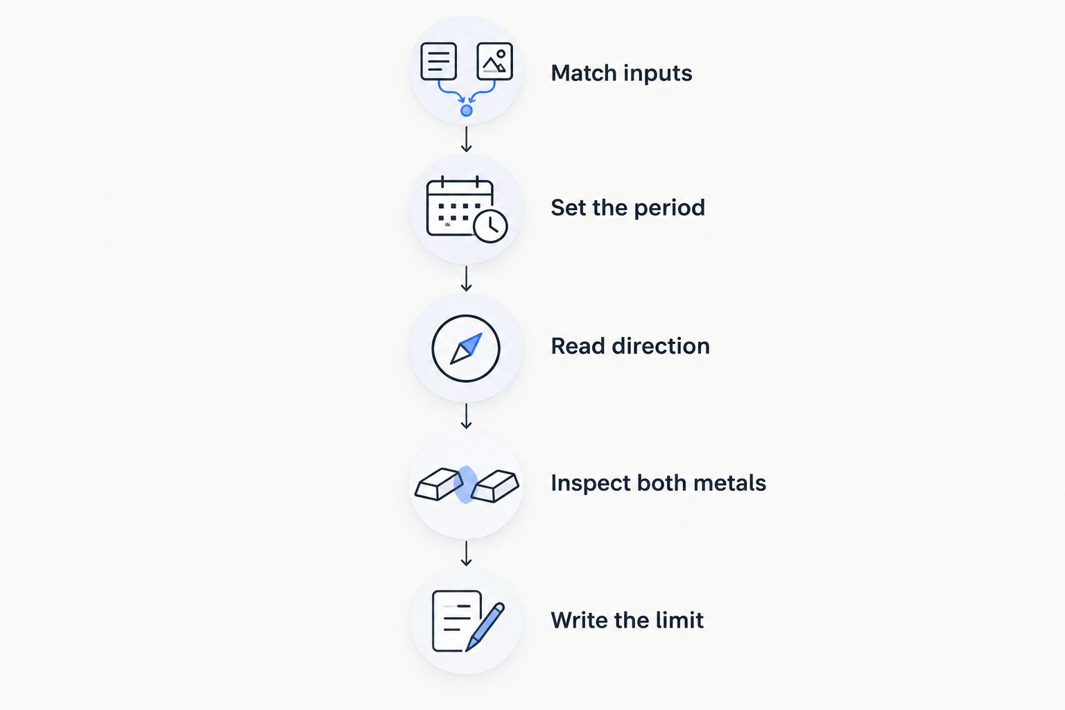 A sequence for checking ratio inputs, the period, direction, both metals and interpretation limits.