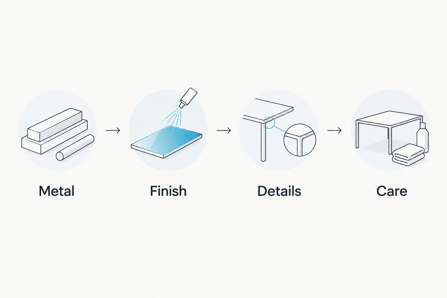 Four shopping checks: metal, finish, decorative details, and care instructions