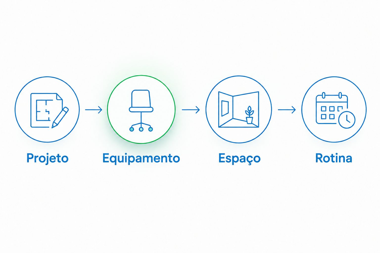 Sequência de verificação: projeto, equipamento, espaço e rotina antes de escolher a impressora.