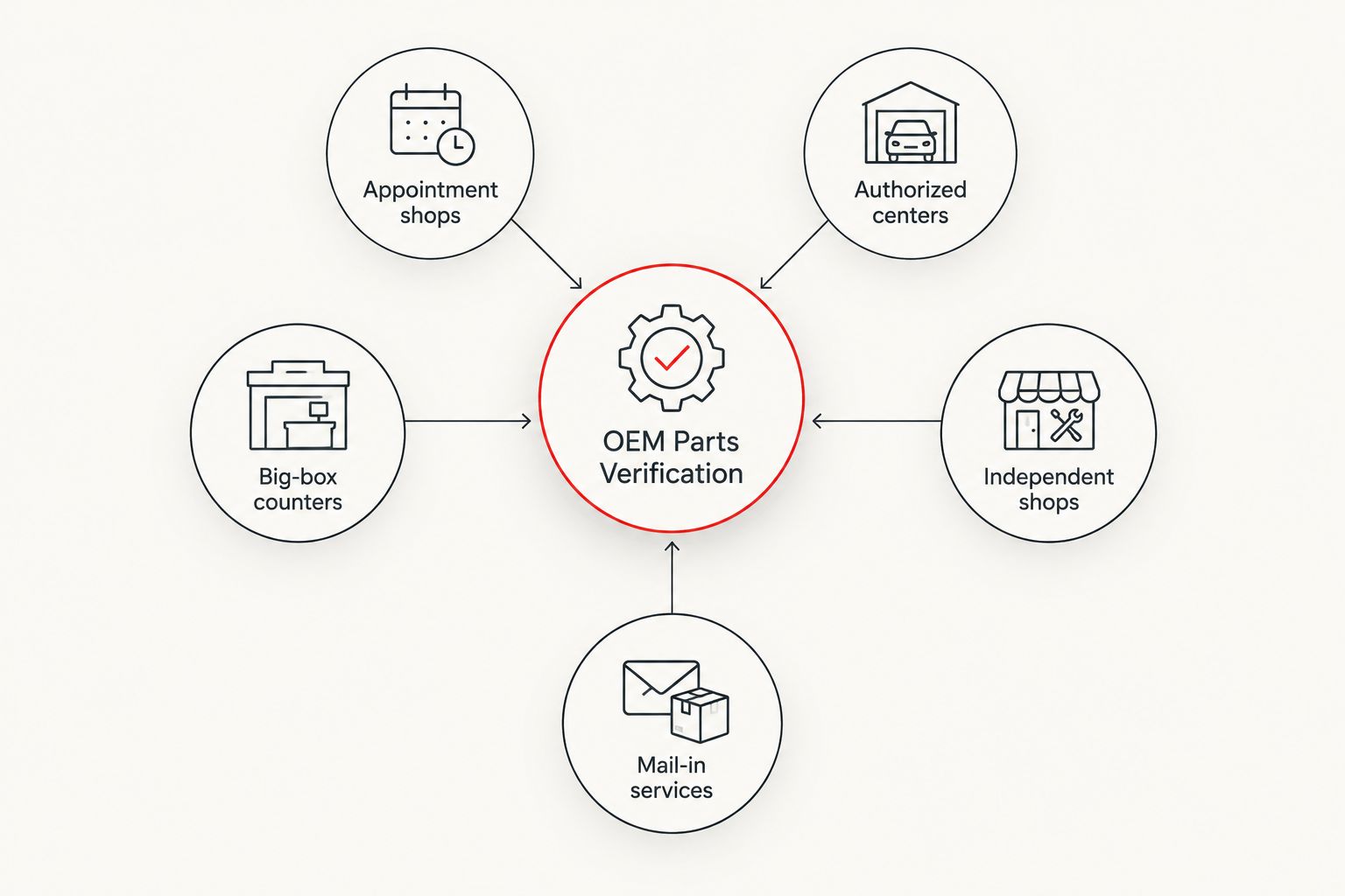 Diagram showing five repair shop categories connected to OEM parts verification