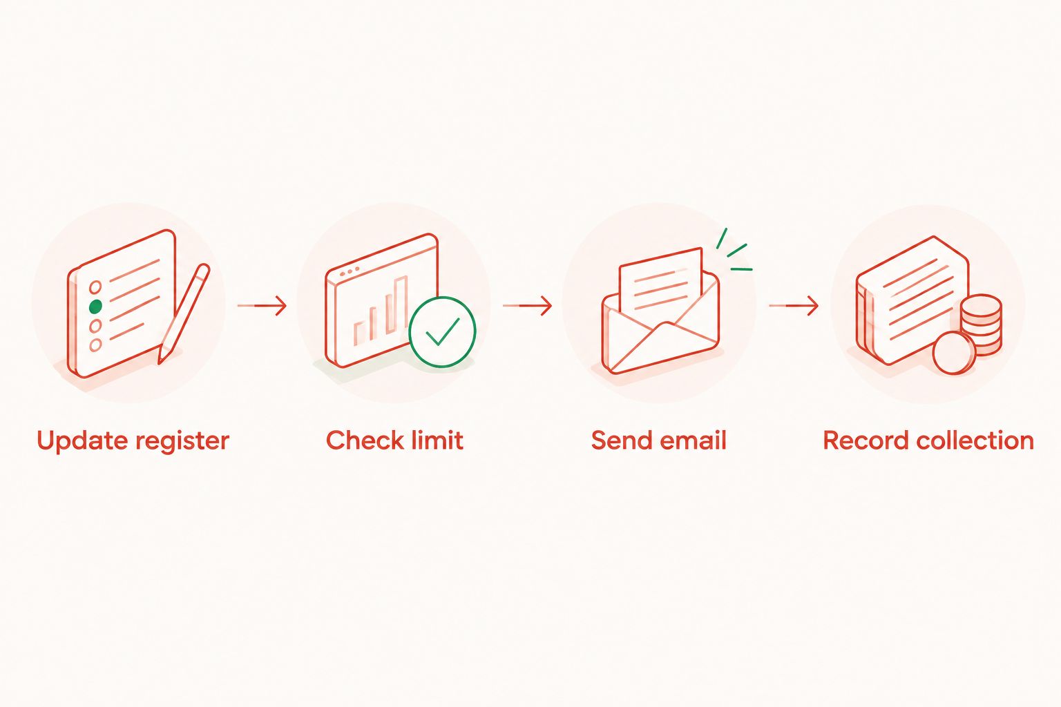 Register updates lead to a limit check, email notification and recorded collection.