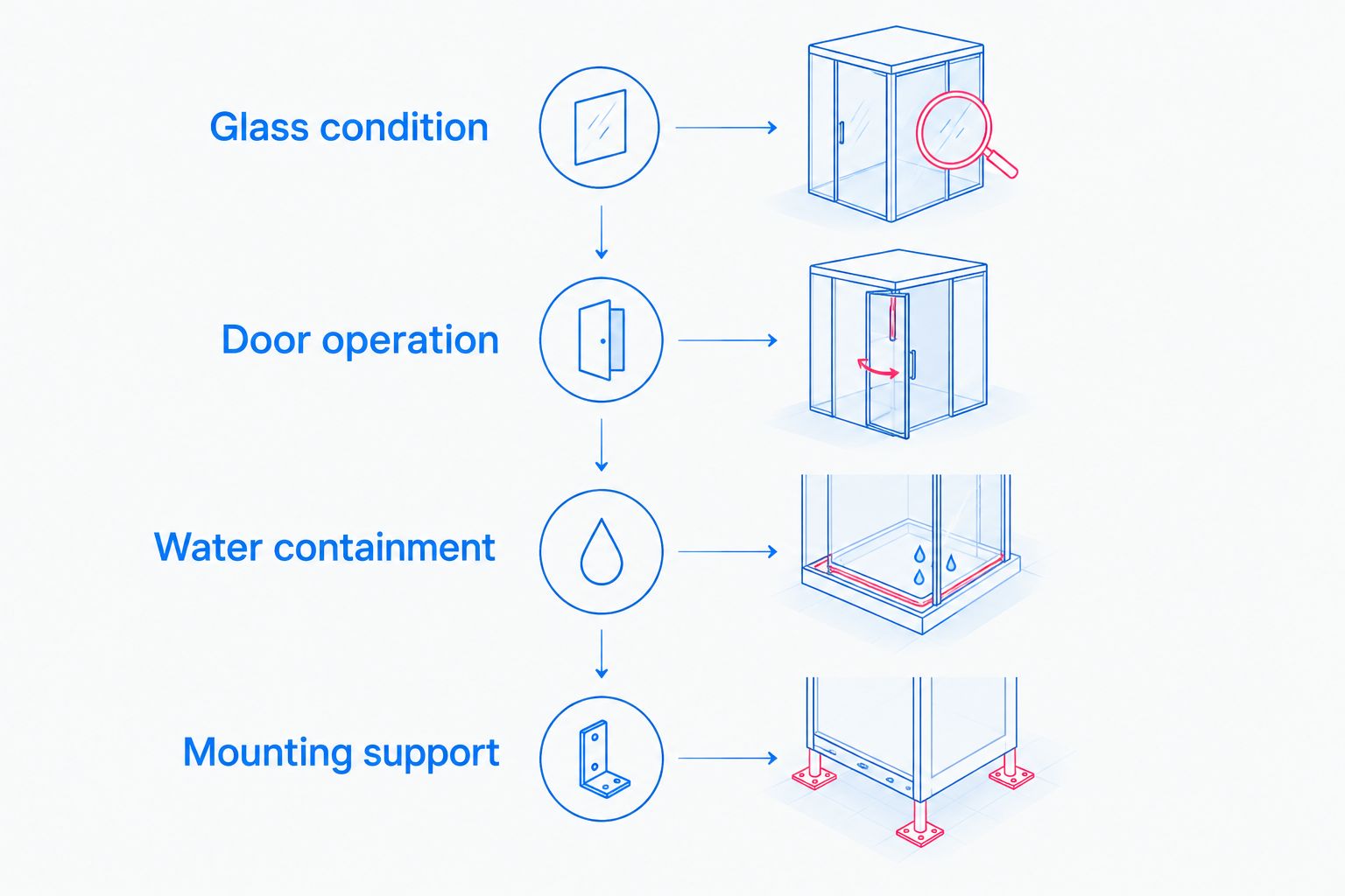 Inspection sequence covering glass condition, door operation, water containment, and mounting support