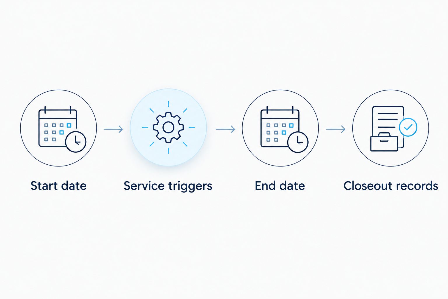 Contract checkpoints from the start date through service triggers, end date, and closeout records