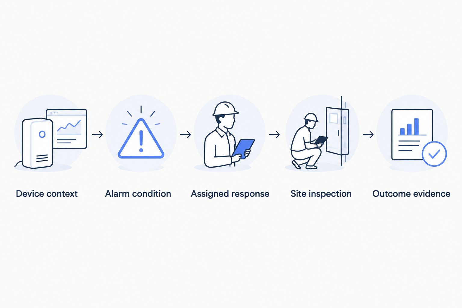 Maintenance workflow from device context through an alarm and inspection to outcome evidence