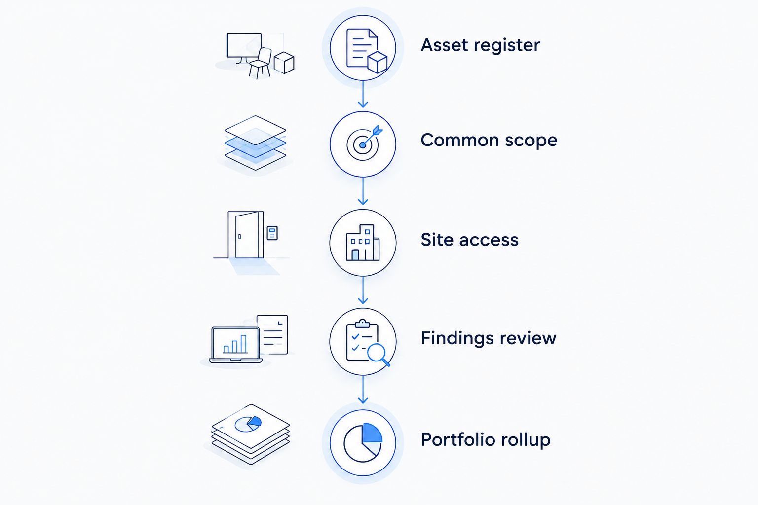 Five phases for organizing a portfolio property condition assessment