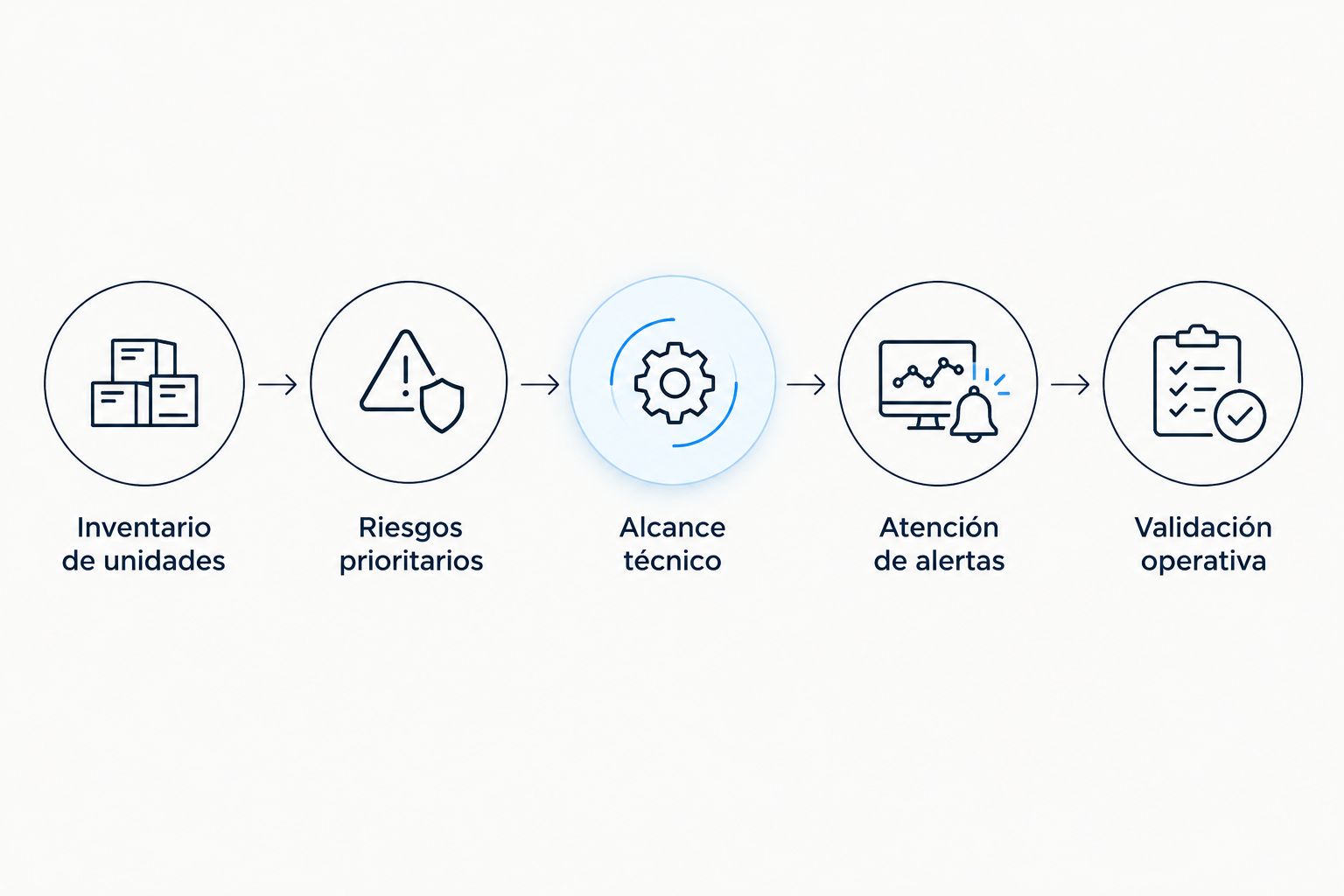 Secuencia para solicitar una cotización de rastreo GPS con alcance técnico y atención definidos.