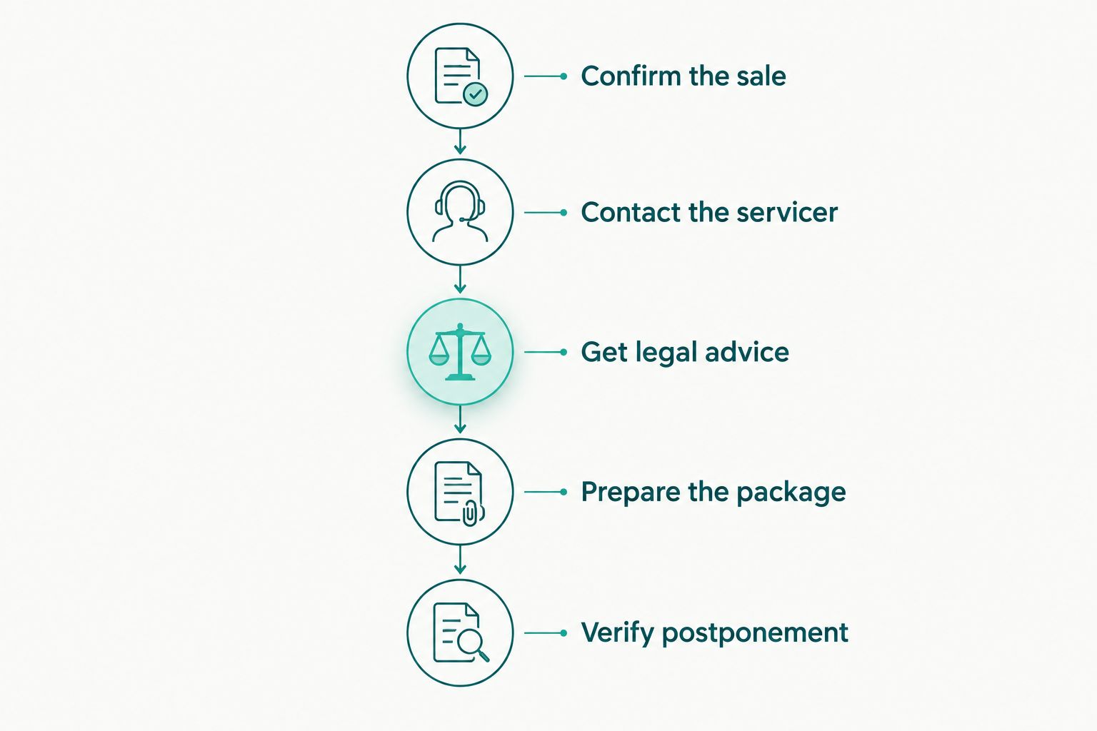 Steps for assessing a short sale when a foreclosure auction is already scheduled