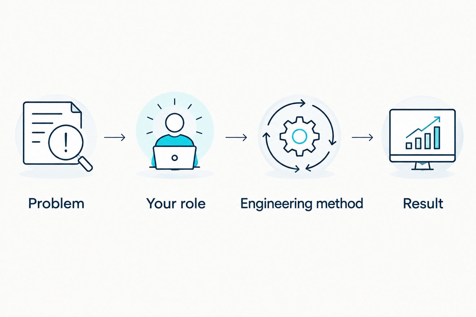 Project description sequence from problem and personal role to engineering method and result