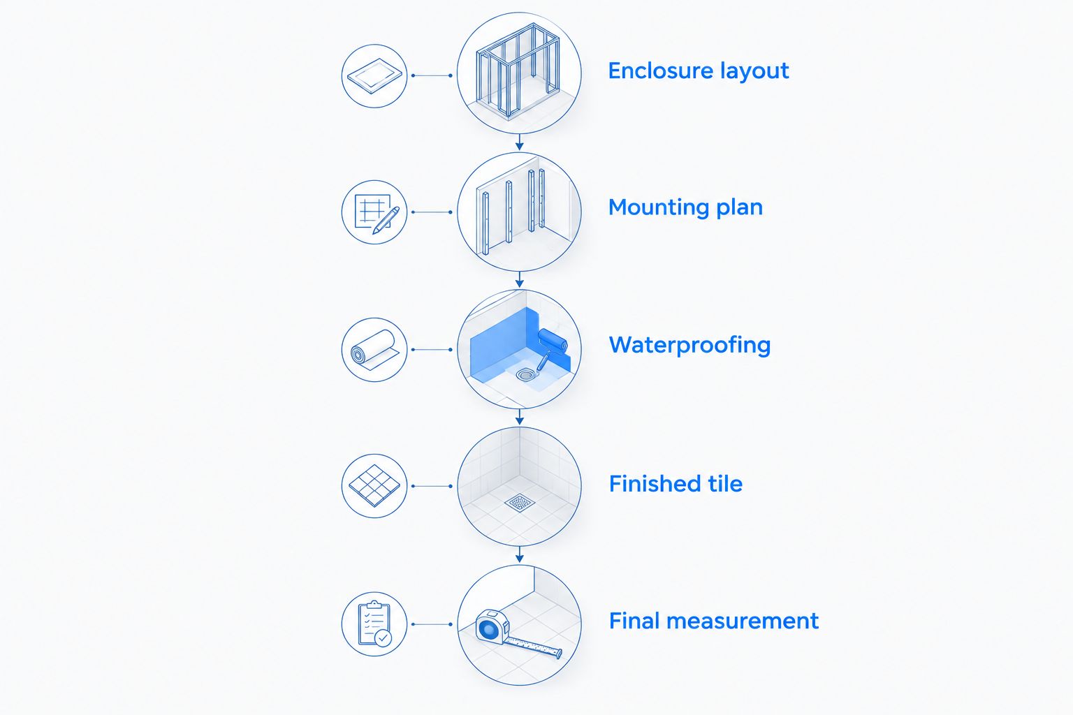 Workflow from enclosure layout and mounting planning through waterproofing, finished tile, and final measurement