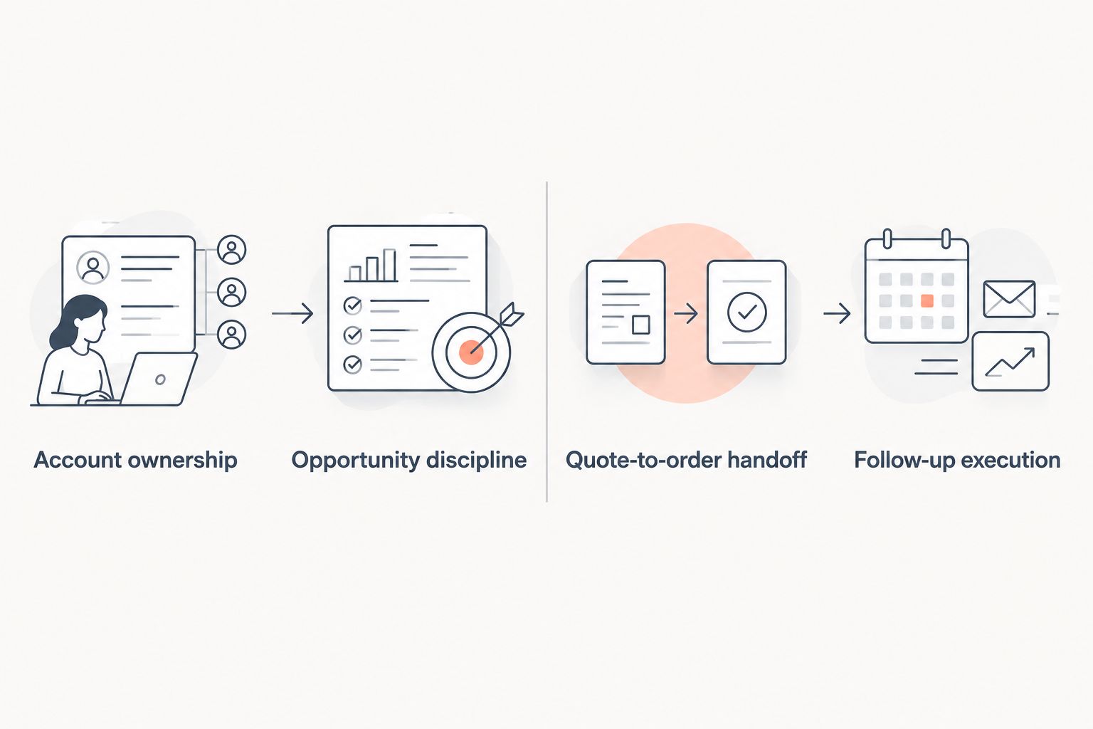Sales workflow from account ownership through opportunity tracking, order handoff, and follow-up