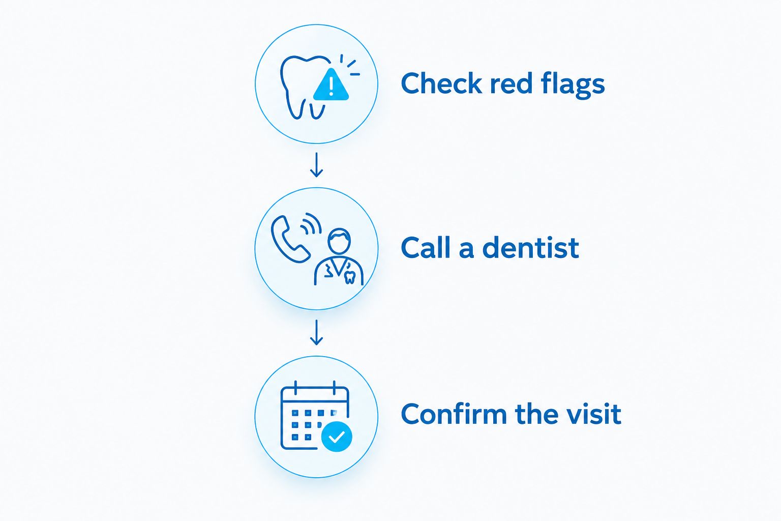 Three steps: check medical warning signs, call a dentist, and confirm the visit.