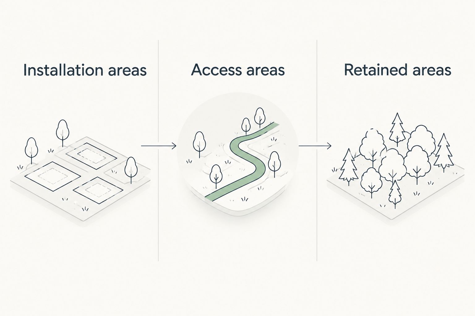 Three site-planning categories: installation areas, access areas, and retained areas