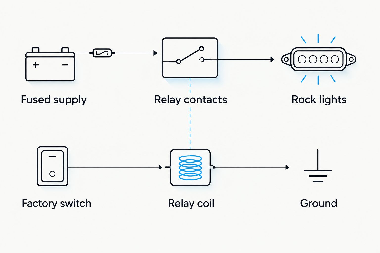 Separate power and control paths for a conventional positive-trigger rock-light relay circuit