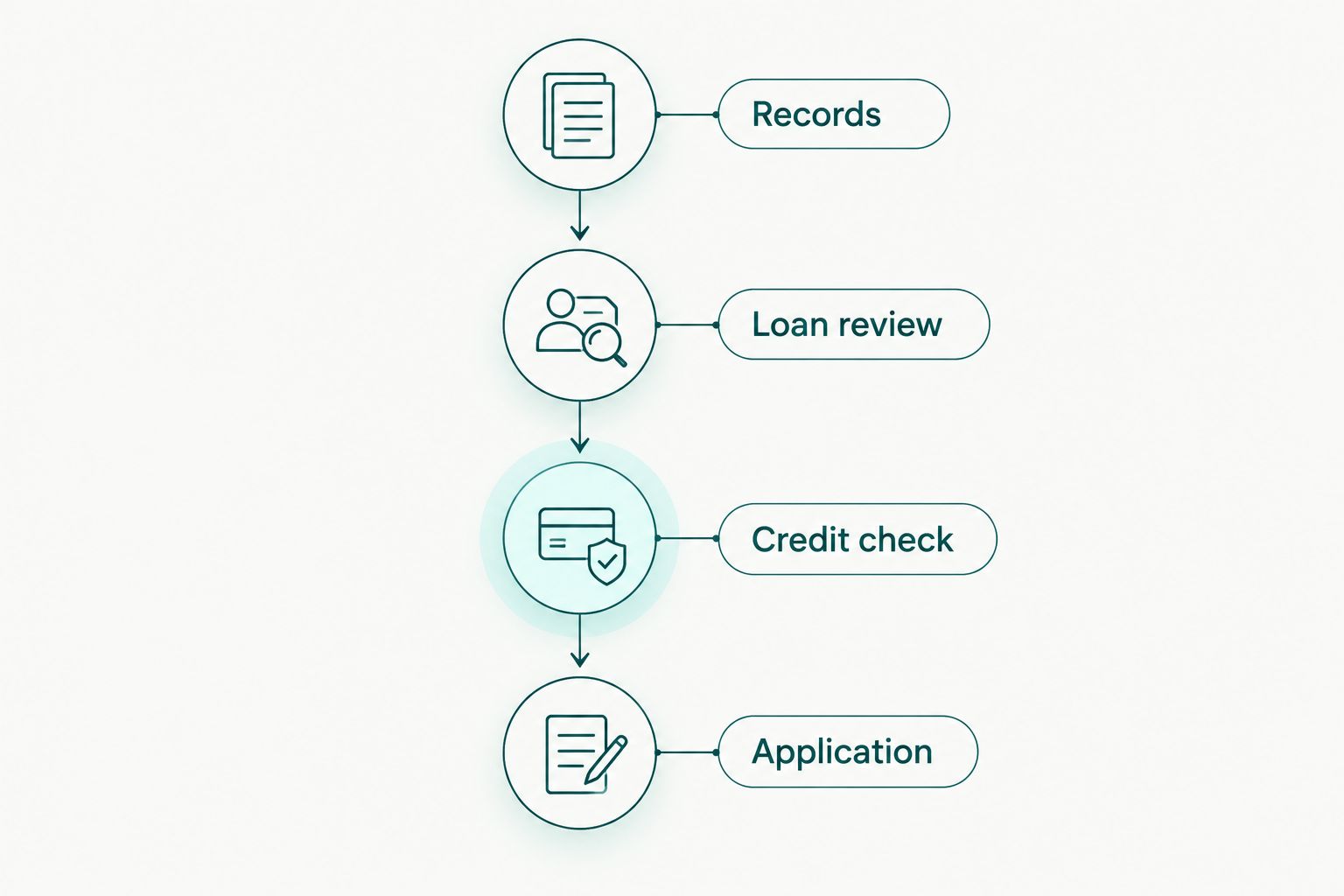 Four steps for preparing a mortgage application after a short sale