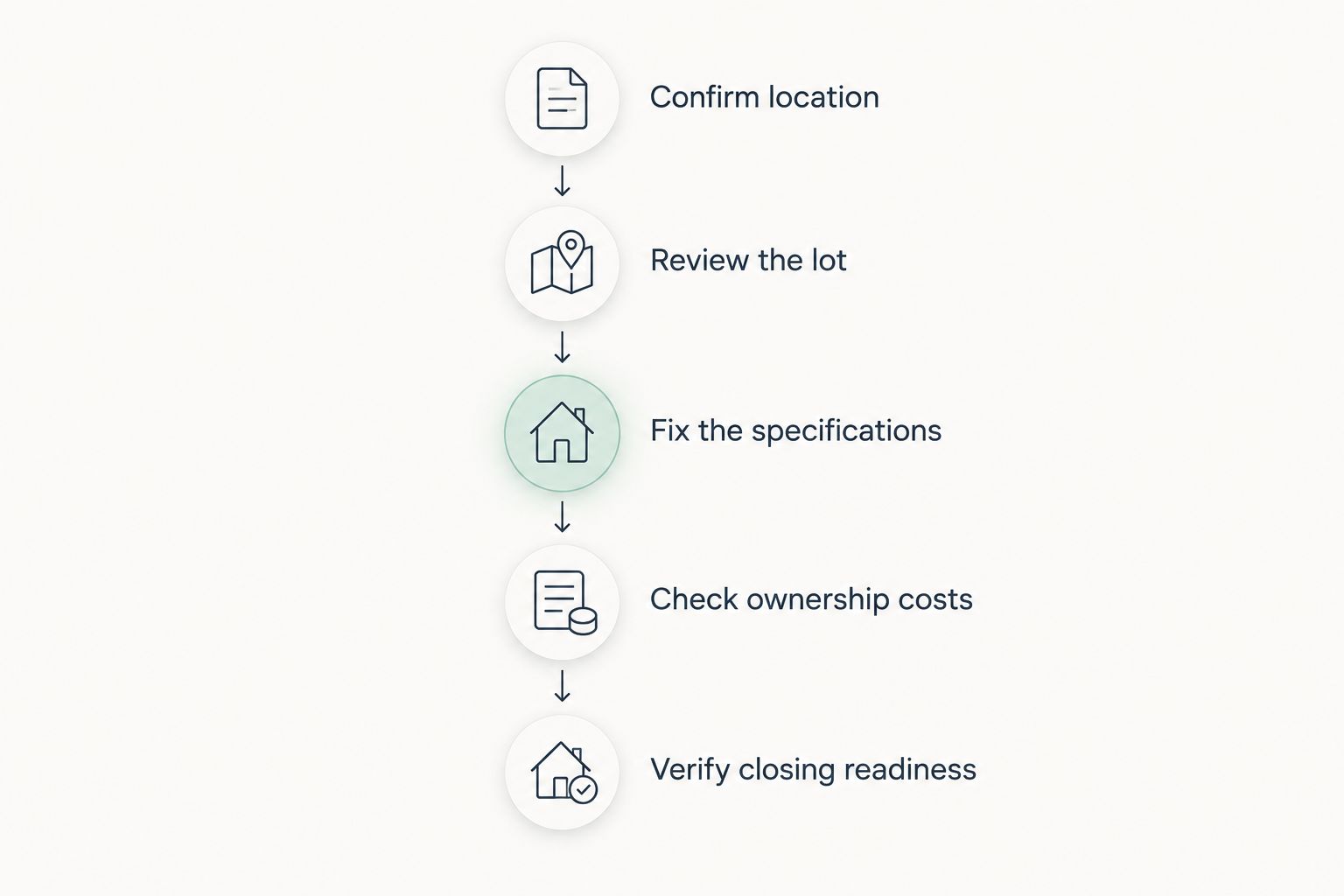 Five checks for a new-construction purchase, from location through closing readiness.