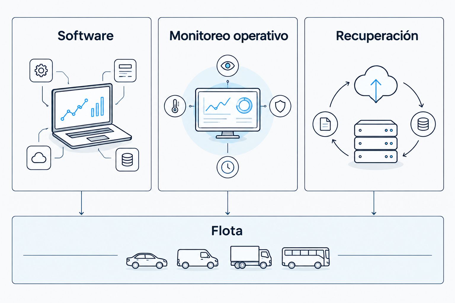 Comparación entre software, monitoreo operativo y recuperación para una flota