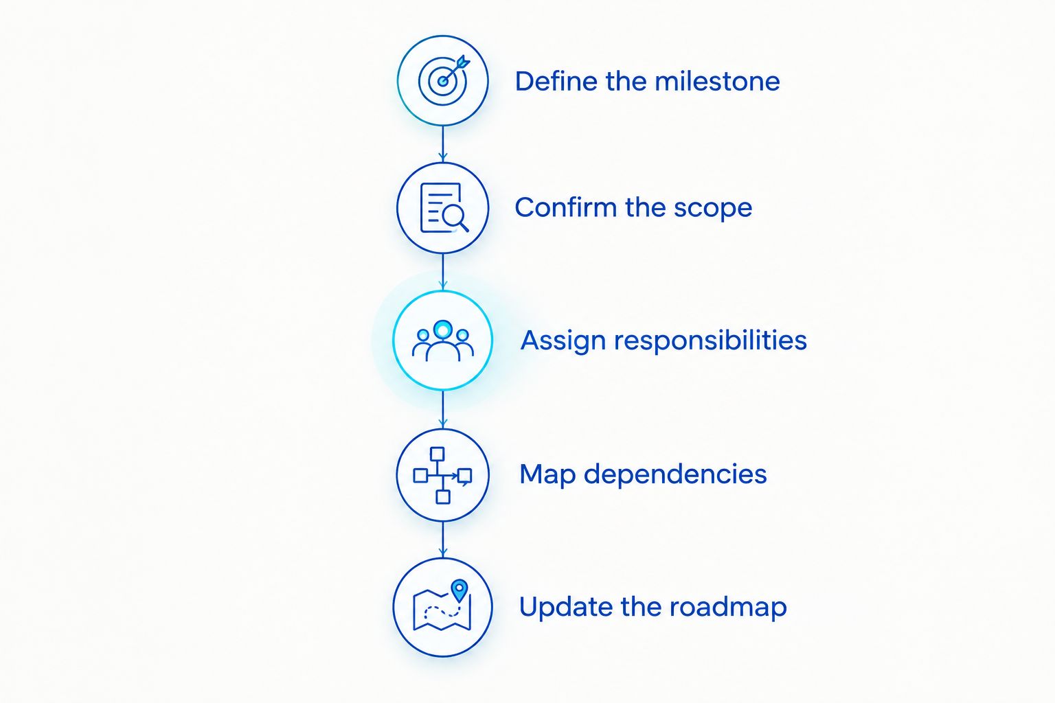 Environmental-review roadmap from defining the milestone through updating project dependencies