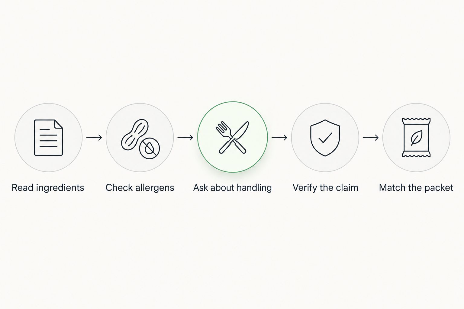 Five checks covering ingredients, allergens, handling, gluten-free claims and the exact packet