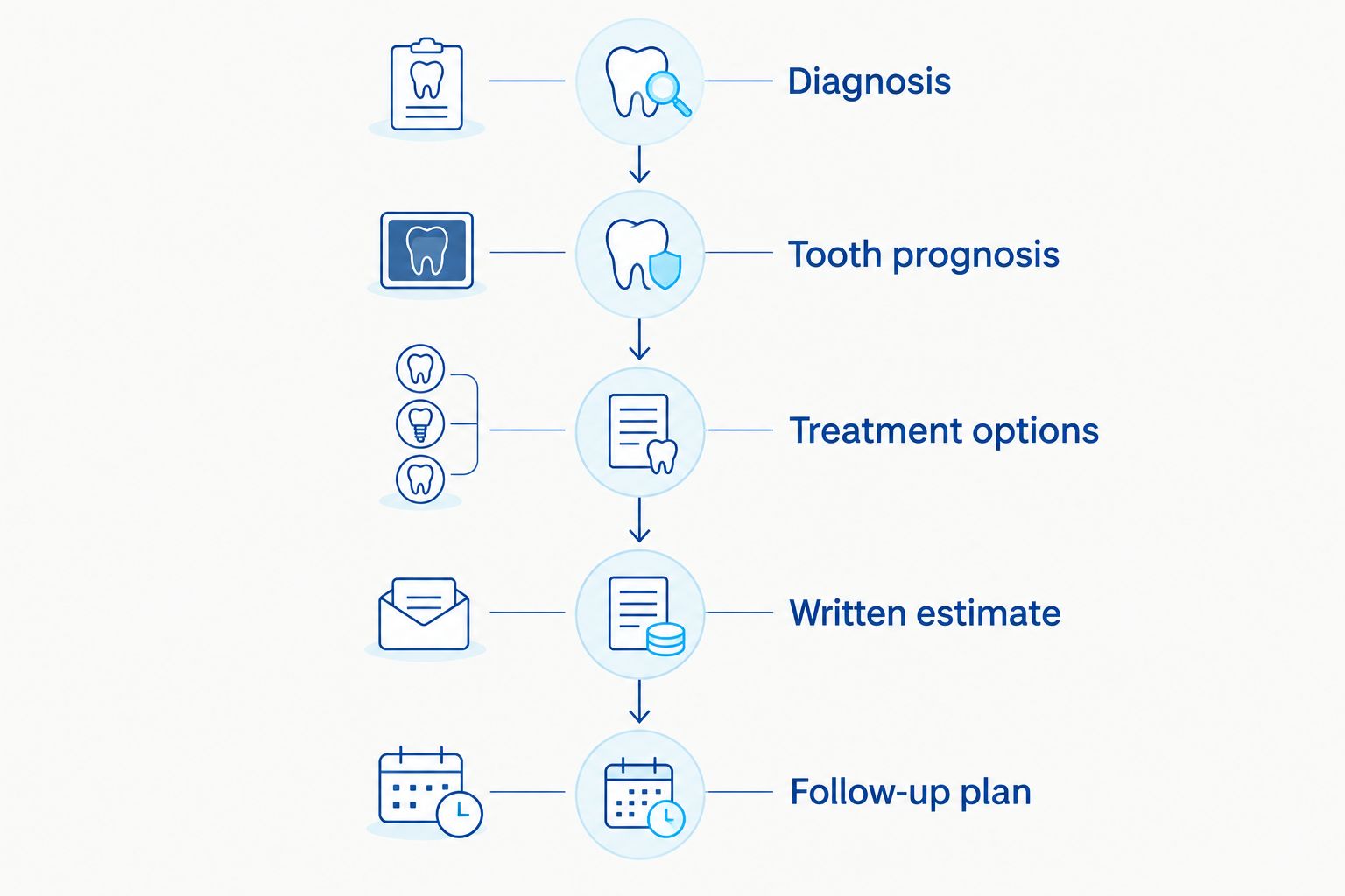 Five stages for evaluating a reconstruction plan, from diagnosis through follow-up