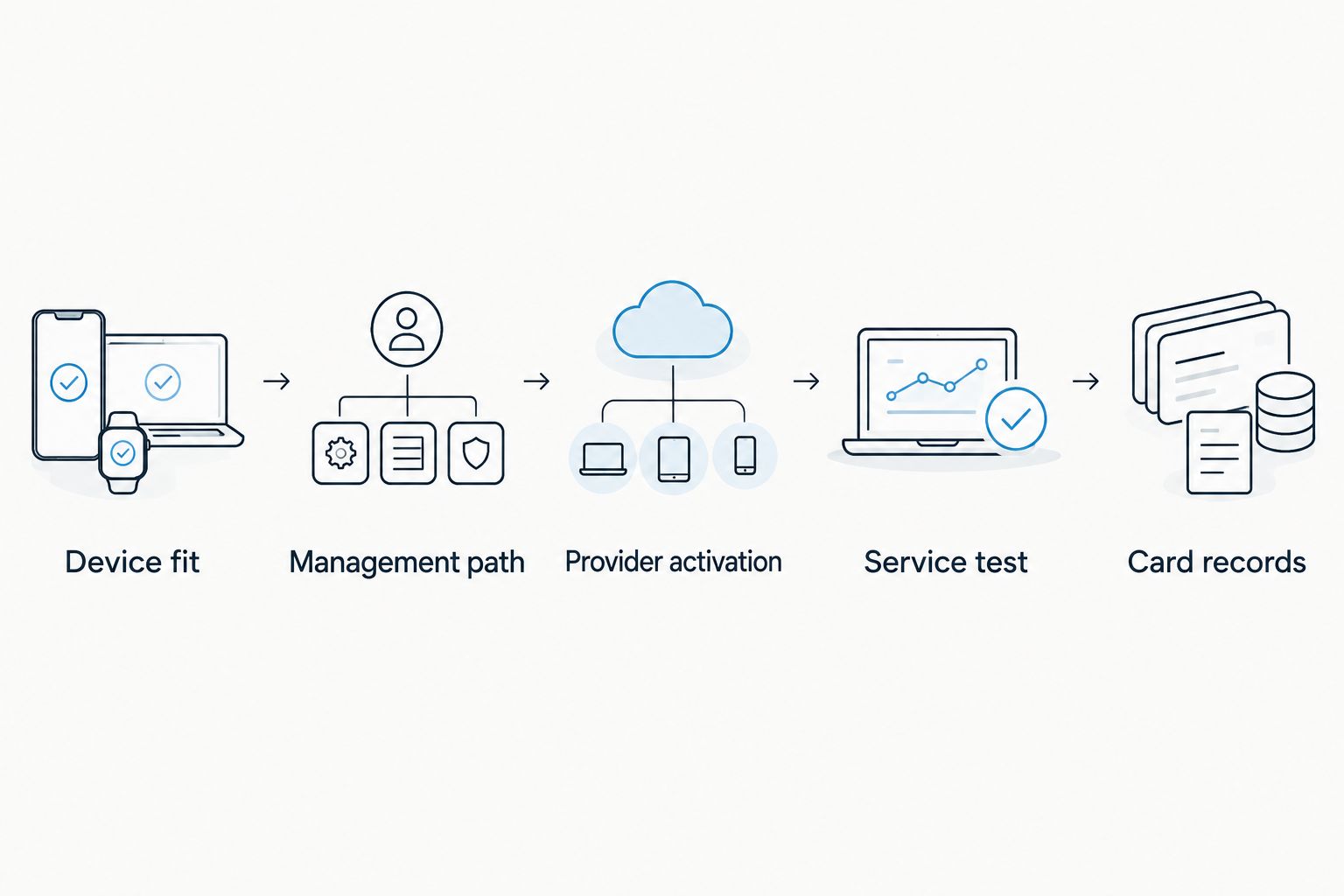 Five checks covering device fit, management, provider activation, service testing and card records.