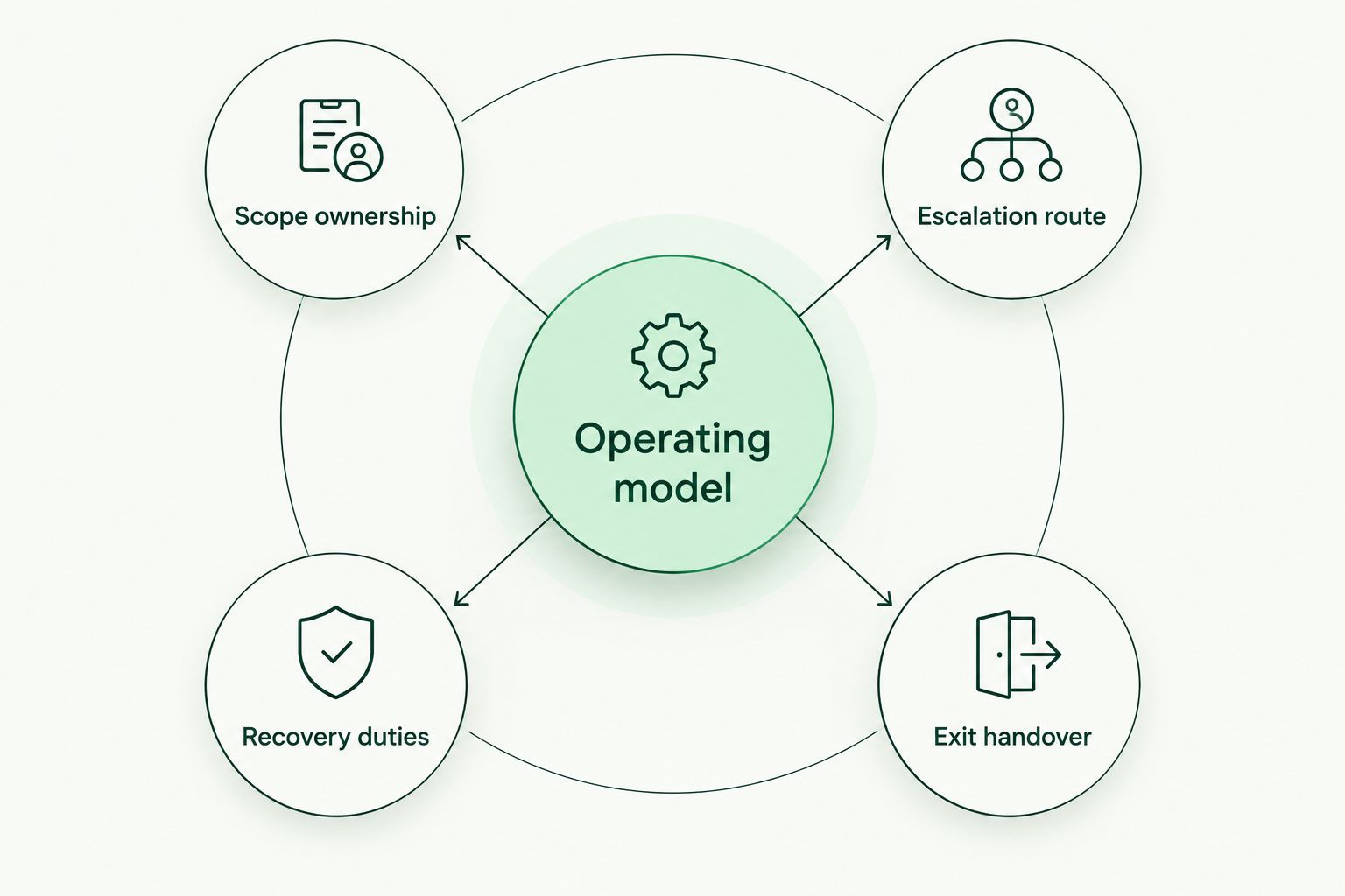 Operating model linking scope ownership, escalation, recovery duties and exit handover.