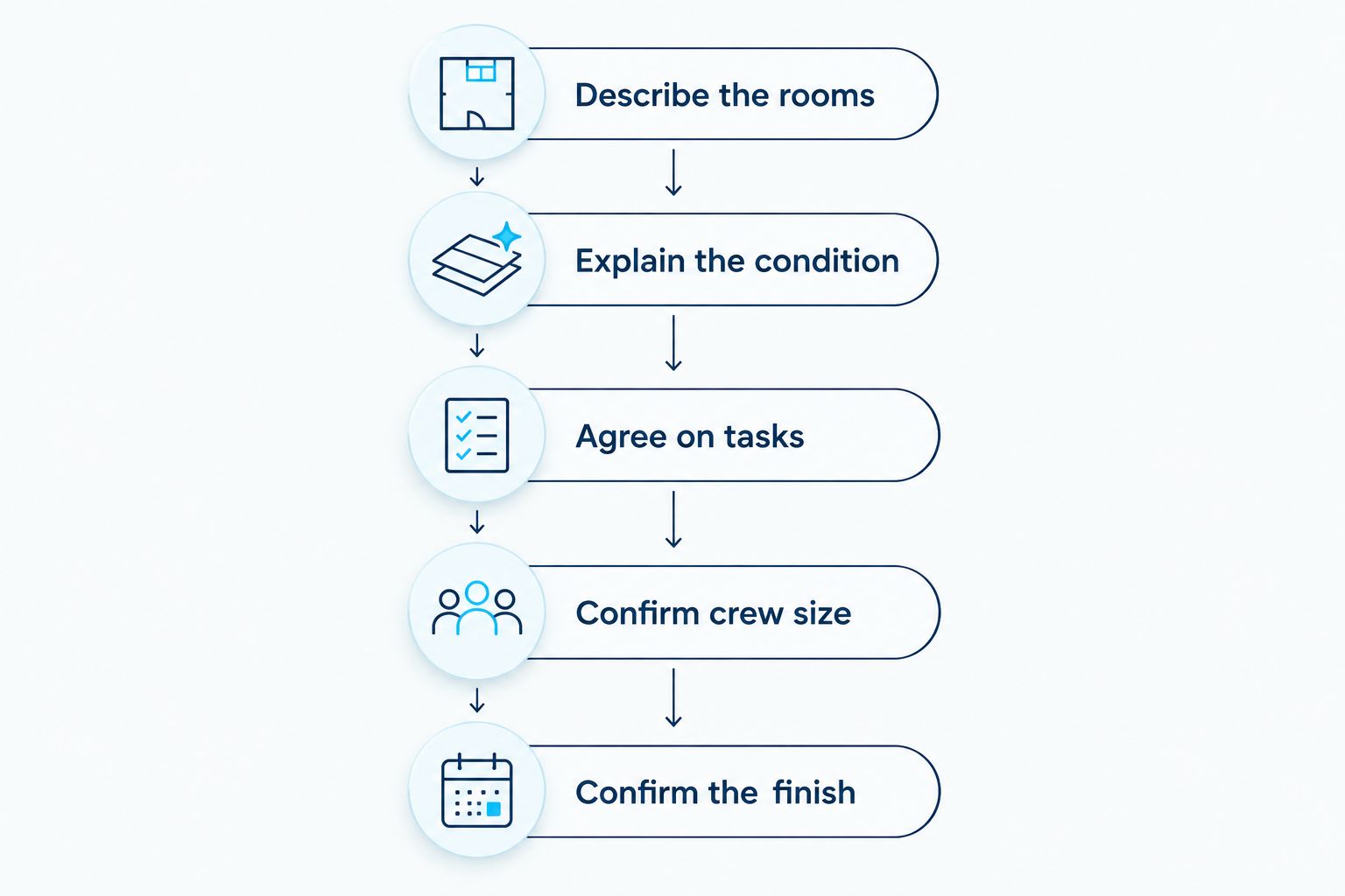 Steps for requesting a cleaning-duration estimate based on rooms, condition, tasks, crew, and completion.