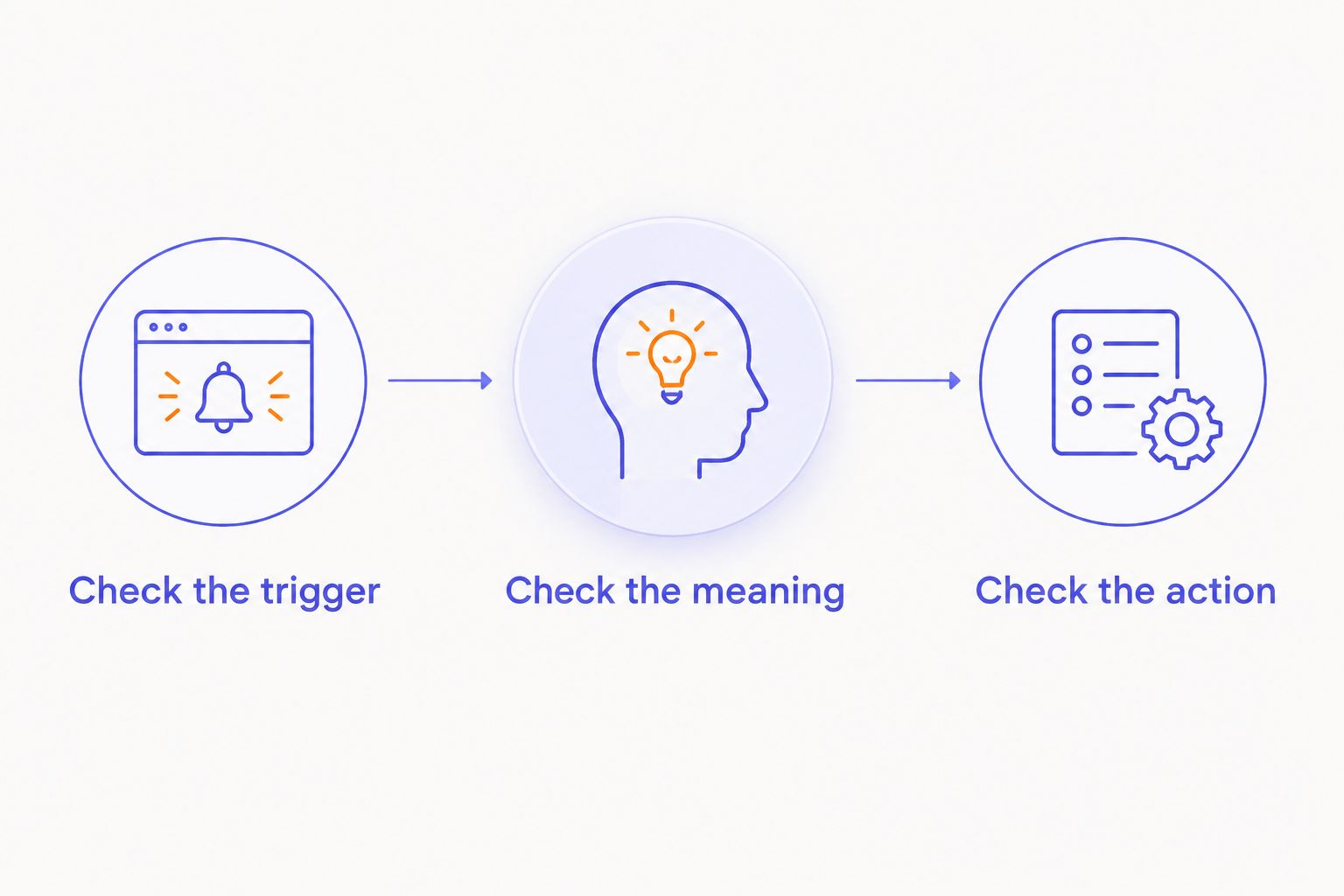 Three checks for understanding a screenless wearable's notification behavior